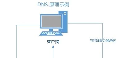 OpenWrt DNS Optimization and Traffic Splitting: An Analysis of DNS Principles