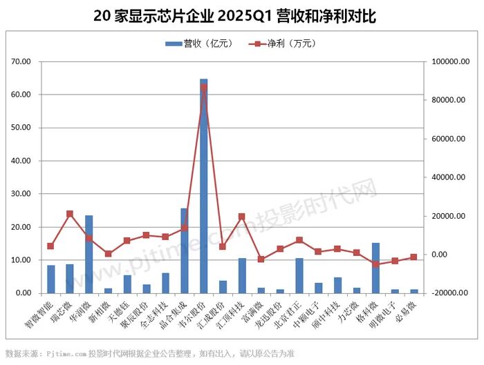 Summary of Q1 2025 Financial Reports from 20 Display Chip Companies Including Weir Shares, Allwinner Technology, and Rockchip