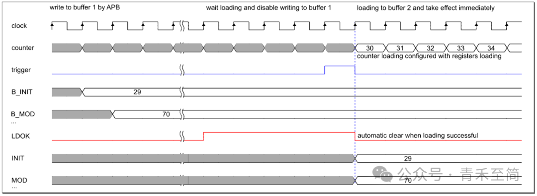 Detailed Explanation of Cloud Path MCU Peripherals - Principles of PWM Generation in eTMR (Part 1)