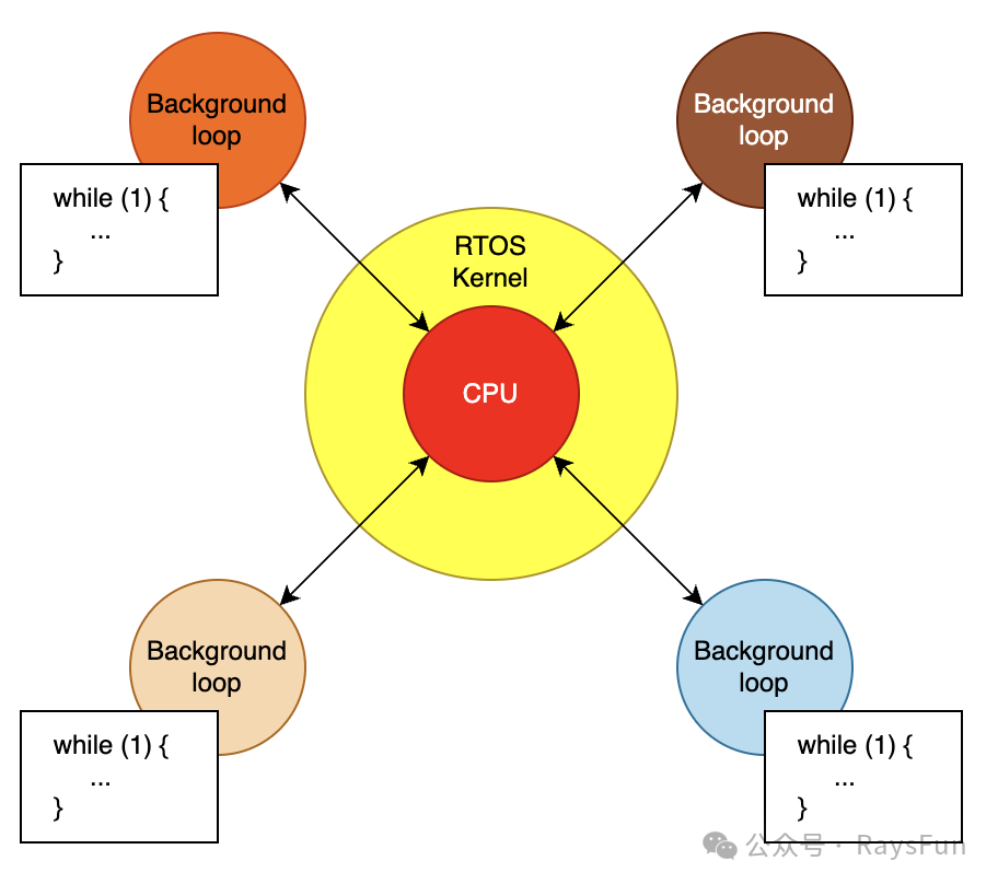 Embedded RTOS — What is a Real-Time Operating System