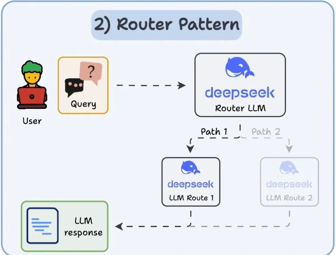 Artificial Intelligence | The 5 Levels of Agent AI Systems: From Simple Responses to Autonomous Decision-Making