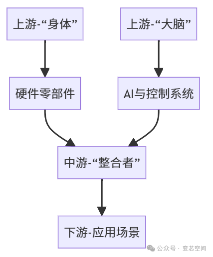 The Humanoid Robot Industry Chain: Joints • AI • Scenarios