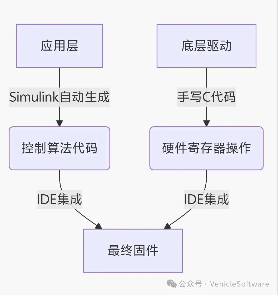 Practical Application of Model-Based Design (MBD) in Automotive Embedded Development