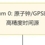 How to Implement NTP Time Synchronization for IoT Devices