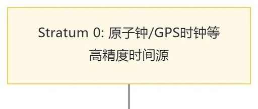 How to Implement NTP Time Synchronization for IoT Devices