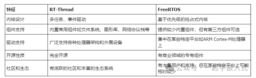 RT-Thread vs FreeRTOS: A Comparison of Real-Time Operating Systems
