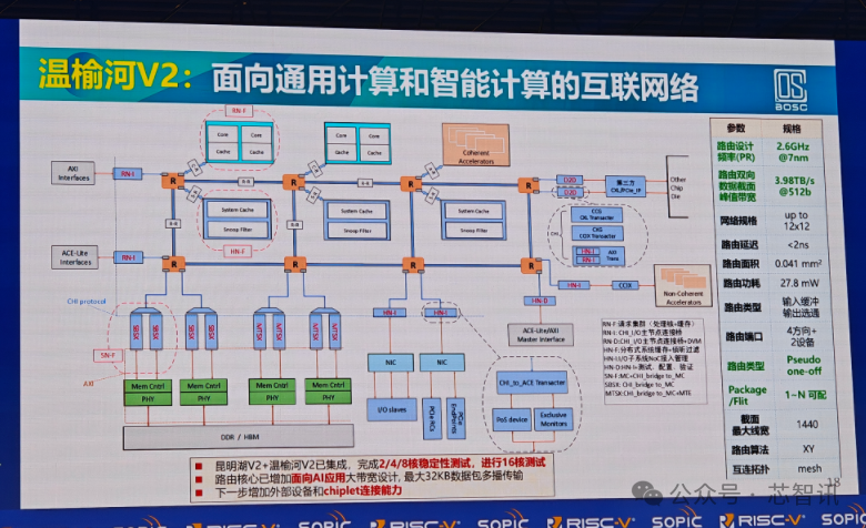 Performance Benchmarking Against Arm N2! Domestic Open-Source RISC-V CPU Reduces Chip Design Costs by 33%!