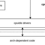 Overview and Software Architecture of the Linux cpuidle Framework
