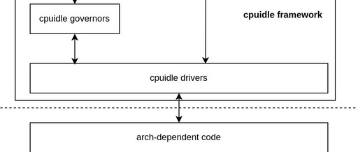 Overview and Software Architecture of the Linux cpuidle Framework