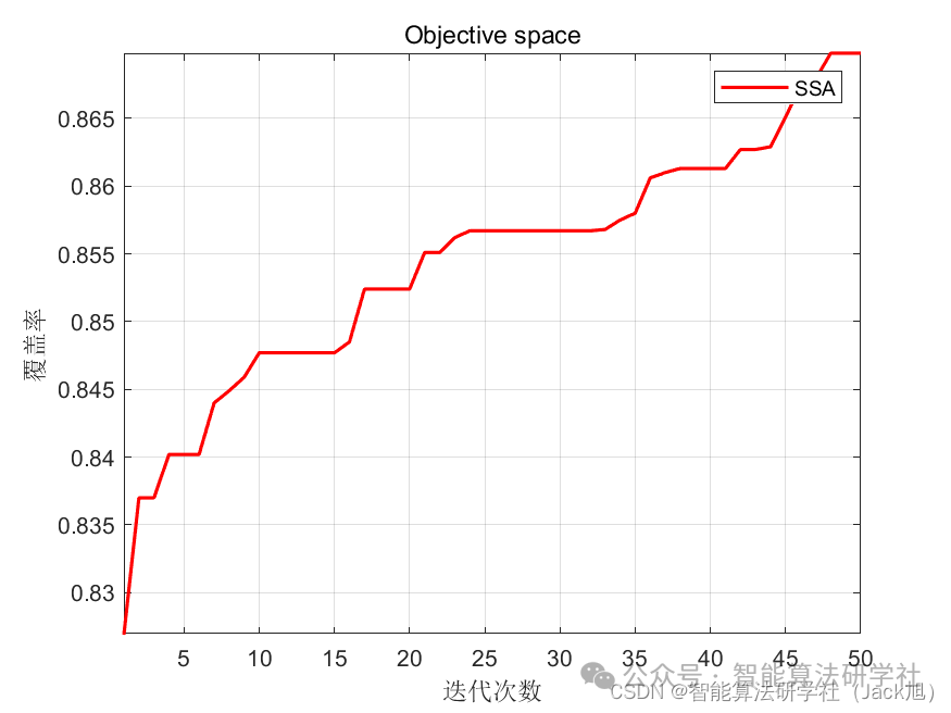 Optimization of Wireless Sensor Network Coverage Based on Sparrow Algorithm