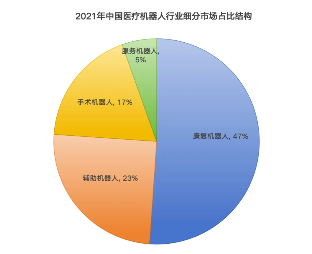 Analysis of the Smart Medical Robot Industry Chain