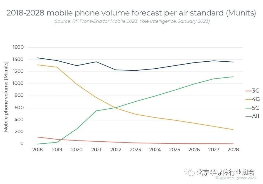Industry Information Dispatch: RF Front-End Enters a Difficult Period
