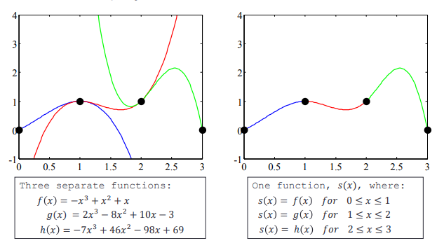 Matlab Theory | 8. Statistics, Fitting, Interpolation
