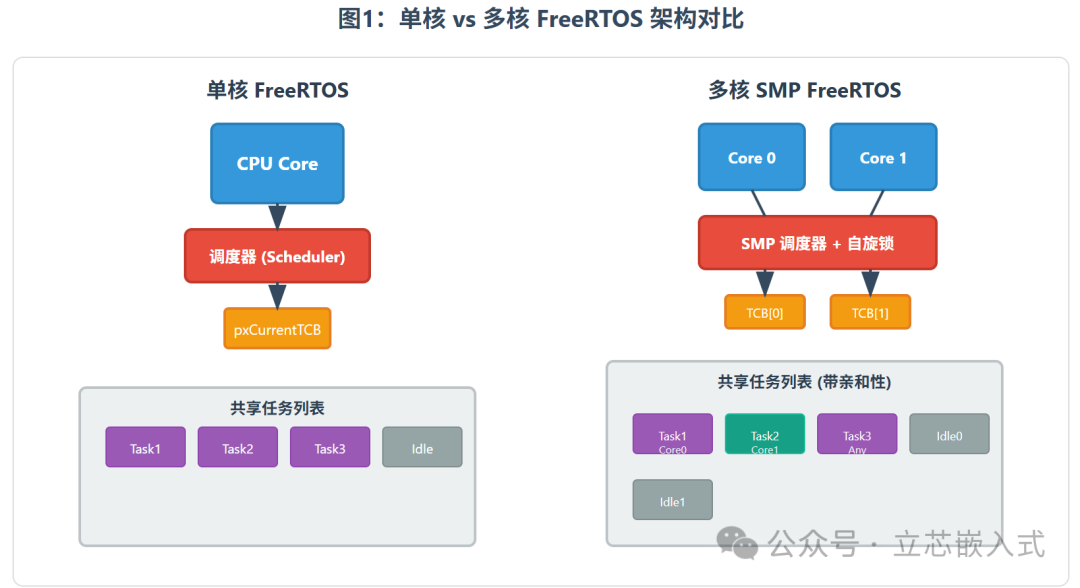 Getting Started with FreeRTOS V11.0 SMP in the Era of Embedded Multicore