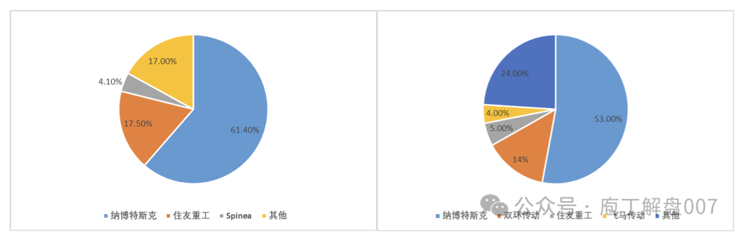 Robot Series II: Comprehensive Overview of the Precision Reducer Industry Chain
