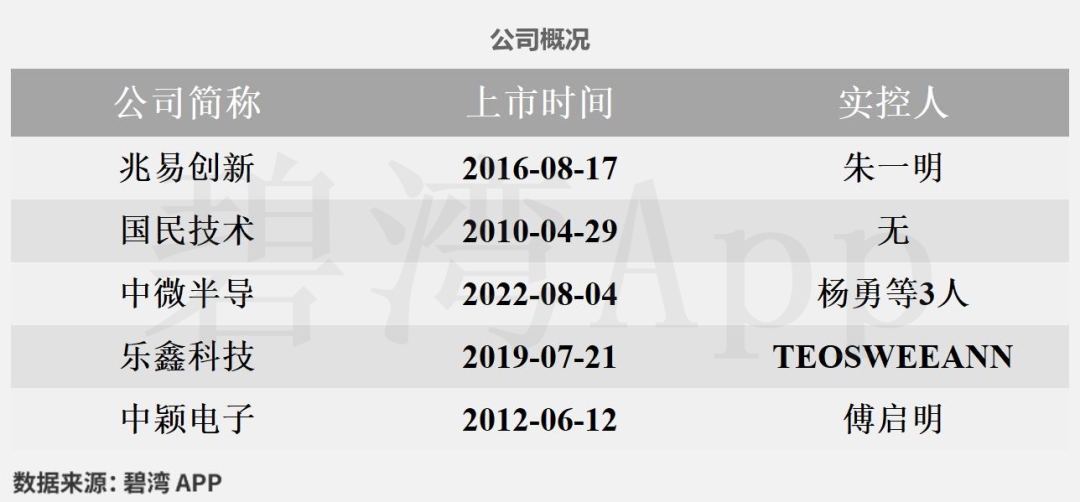 Comparison of MCU Chip Companies in Consumer Electronics: National Technology, Zhongying Electronics, GigaDevice, Espressif Technology, and Zhongwei Semiconductor