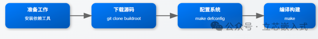 Quick Start Guide to Embedded Linux System (Part 2): Building a Linux System with Buildroot
