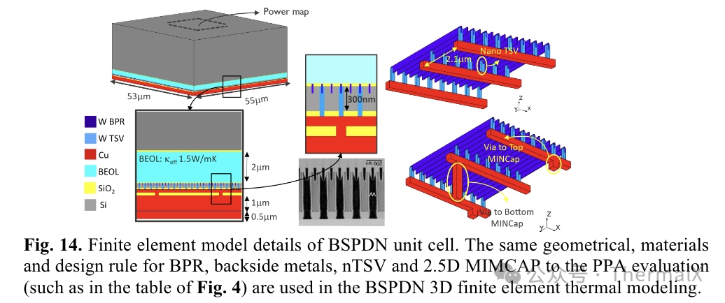 Analysis of the Impact of Back Power Distribution Network (BSPDN) on Power/Performance/Area/Temperature (PPAT)