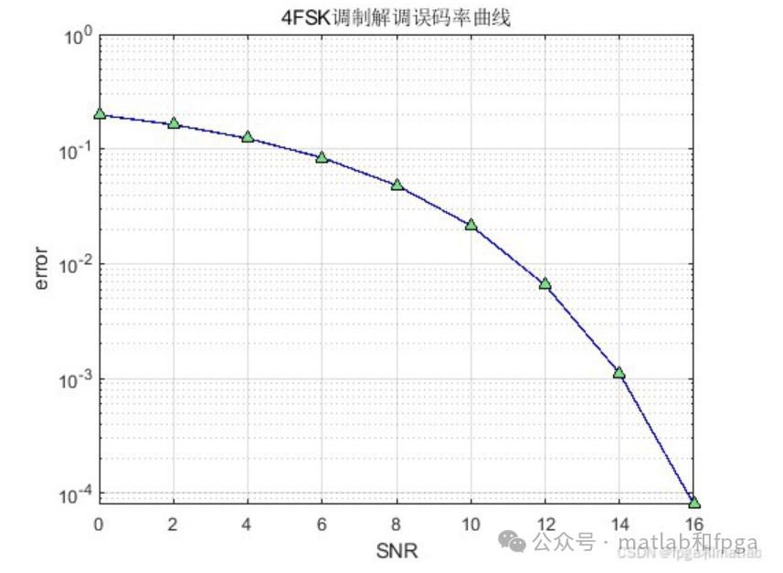 4FSK Modulation and Demodulation Communication Link MATLAB Bit Error Rate Simulation