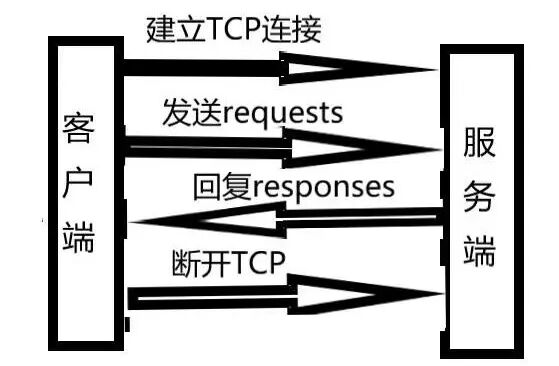 Understanding the HTTP Protocol
