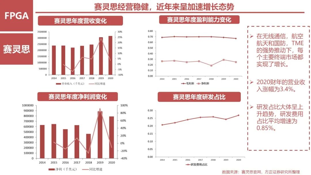 FPGA: Research Framework (100 Pages)