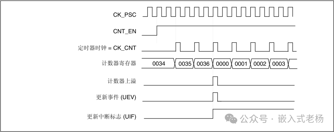 STM32 Timer Overview and Configuration