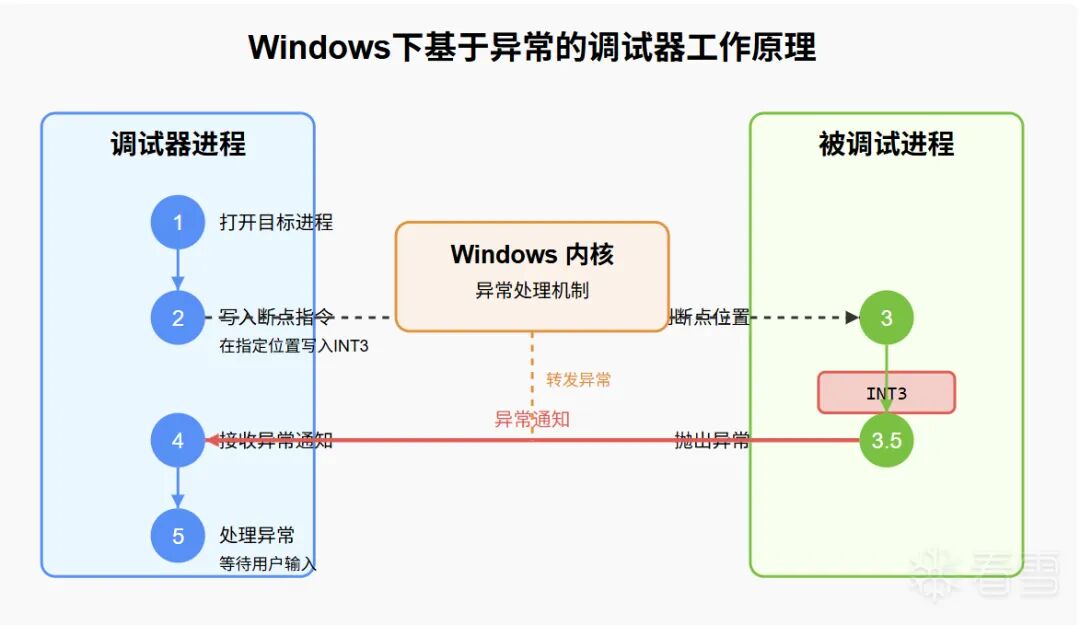 Debugger Development Techniques - Exploring Implementation Details of Linux and Windows Debuggers