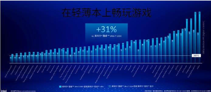 Lunar Lake Performance Analysis: A New Height in the Notebook CPU Market
