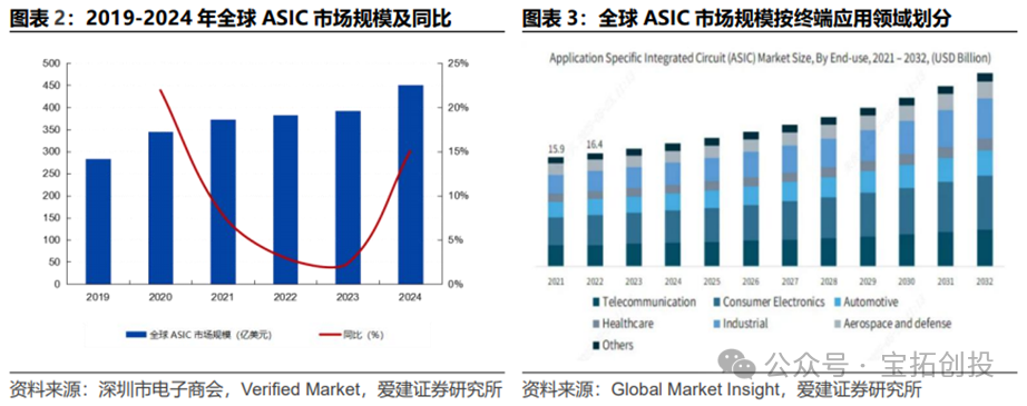 In-Depth Analysis of the ASIC Industry: Market Prospects, Scale Forecasts, Industry Chain, and Competitive Landscape of Related Companies