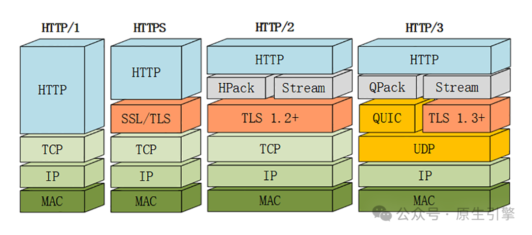 A Detailed Explanation of HTTP/3