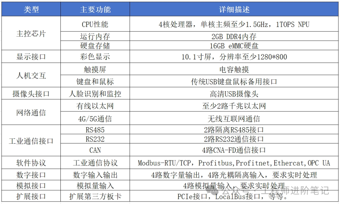 Embedded Hardware and Software Design: How to Evaluate Custom Requirements from an Overall Architecture Perspective?