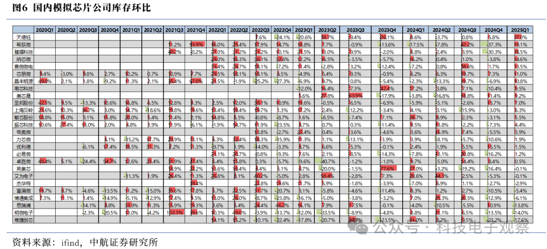 2025 Q1 Analog Chip Review: 'U-Shaped Bottom' Rising, Gradual Improvement in Market Conditions