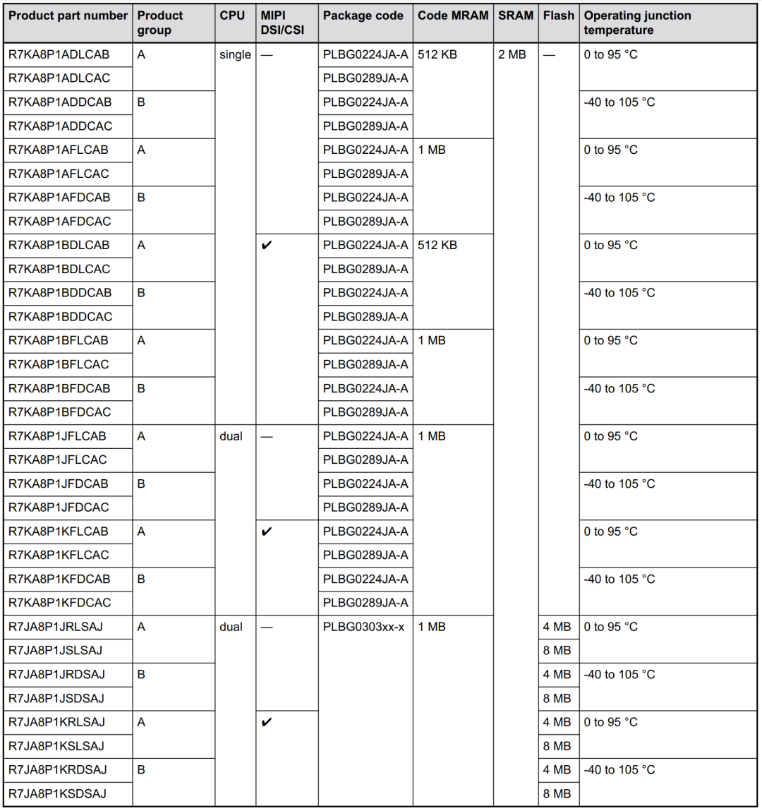 Renesas to Launch the World's Most Powerful 1GHz MCU