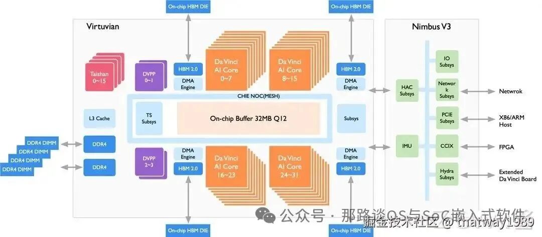 Introduction to AI System - 16 AI SoC Inference Chip Architecture
