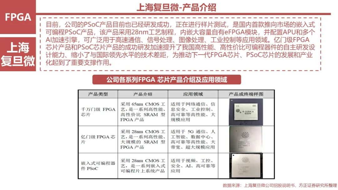 FPGA: Research Framework (100 Pages)