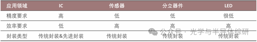 Introduction to Semiconductor Packaging Processes and Equipment