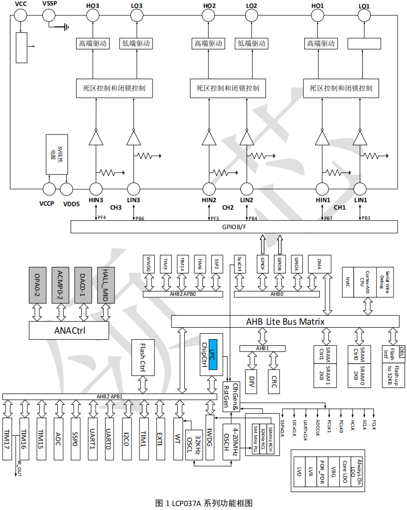 High-Performance Processor (MCU) for Integrated Cortex-M0 Core Motor Control Applications - LCP037AH31ES8