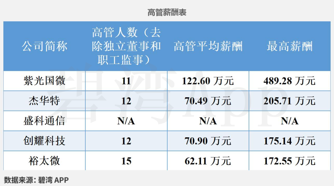 Comparison of Ethernet Chip Companies in the Semiconductor Industry: Analysis of Employee Salaries and Efficiency for 2024 Among Five Companies Including Unisoc, JHCT, Chuangyao Technology, Yutai Micro, and Shengke Communication