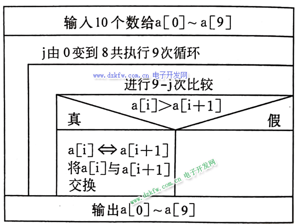 Implementing Bubble Sort in PLC Ladder Diagram