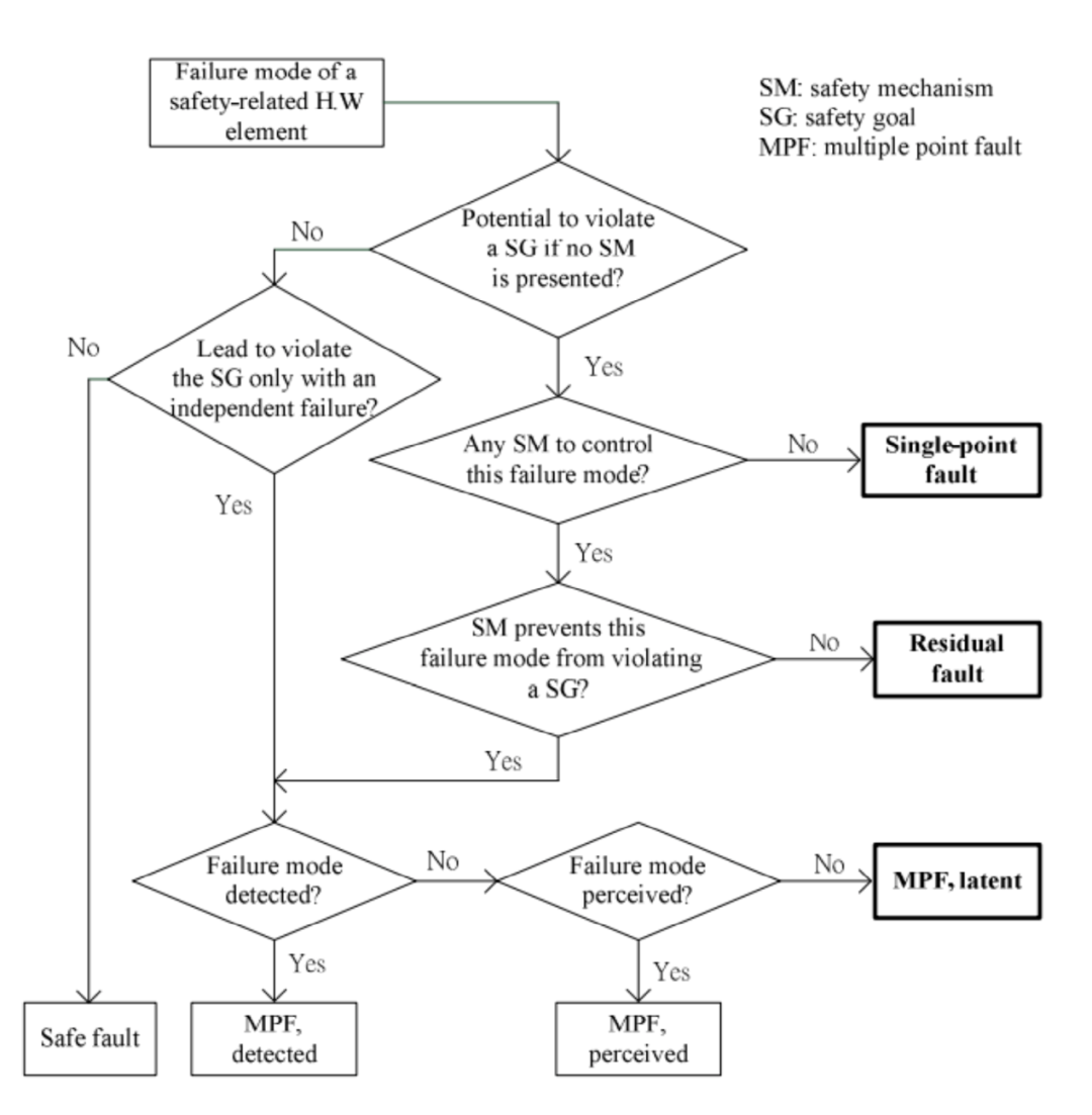 Development of Fault Injection Methods and Fault Coverage Analysis for Safety-Critical SoCs (Part 1)