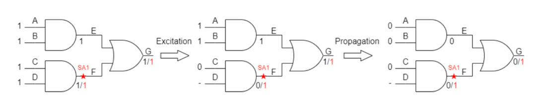Development of Fault Injection Methods and Fault Coverage Analysis for Safety-Critical SoCs (Part 1)