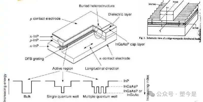 Technical Implementation Approaches for Semiconductor Tunable Lasers