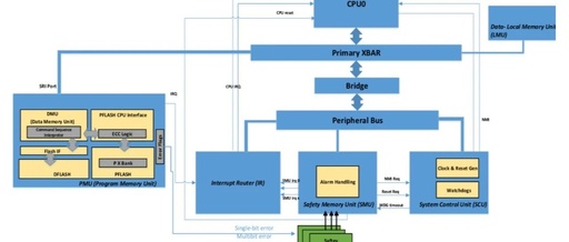 Fault Injection Method Based on Virtual Prototypes: Application in Powertrain ECU