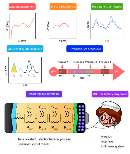 Timescale Identification Decoupling Complex Kinetic Processes in Lithium Batteries