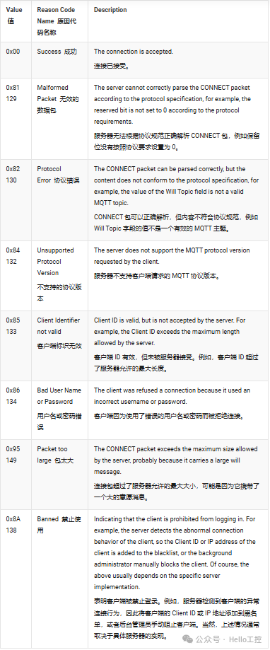 Detailed Explanation of MQTT Packets【01】: CONNECT & CONNACK