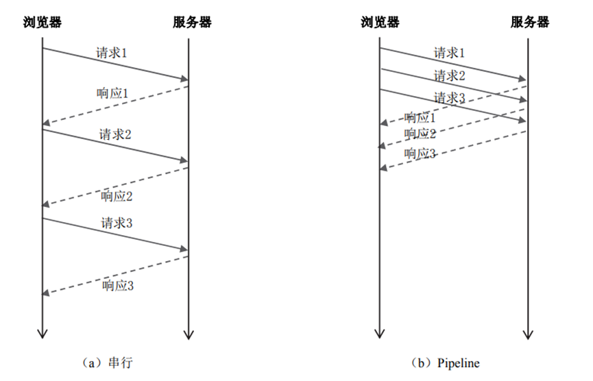 From HTTP 1.0 to HTTP/2: The Evolution of Internet Protocols (Part 1)