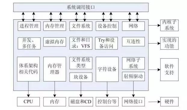 Illustrating the Relationship Between Embedded Linux Applications, Kernel, Drivers, and Hardware