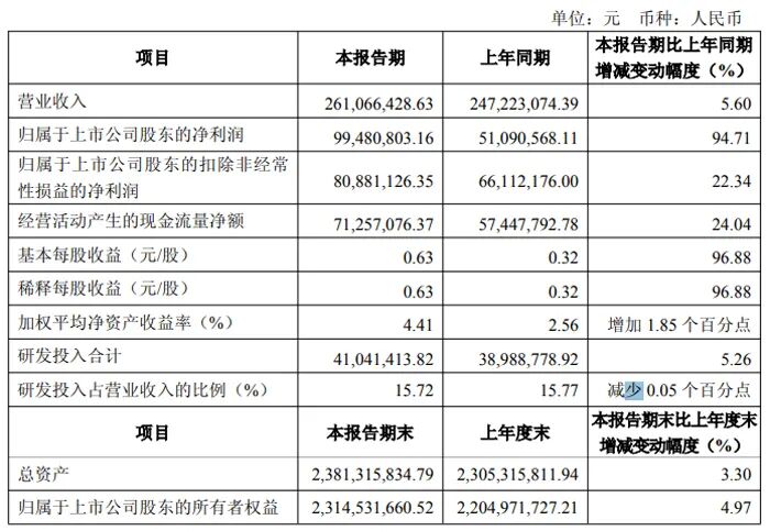 Summary of Q1 2025 Financial Reports from 20 Display Chip Companies Including Weir Shares, Allwinner Technology, and Rockchip