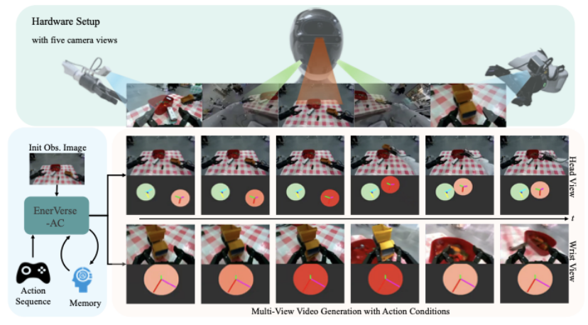 ZhiYuan Robotics Releases and Open Sources the World's First Robot Action Sequence Driven World Model