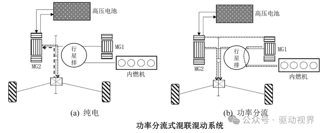 Fundamentals of Automotive Hybrid Technology and Typical Products